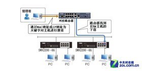 智能網(wǎng)絡中樞 解析熱門智能交換機如何助推企業(yè)網(wǎng)絡升級
